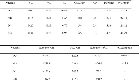 Table 4.2 A full list of 14N parameters for 4-3 calculated via the GIPAW method. 