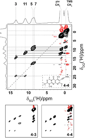 Figure 4.7 A reconversion of DQ coherence. For each of 128 1H – 1H ( 600 MHz) DQ/SQ MAS (30 kHz spinning)  spectrum of 4-4 together with skyline projections and assignments of the separate 1H environments