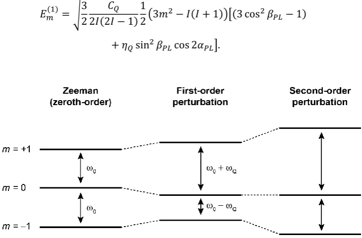 Figure 2.11 Schematic representation of the perturbation to the Zeeman energy levels for a spin-1 nucleus, such as 14N