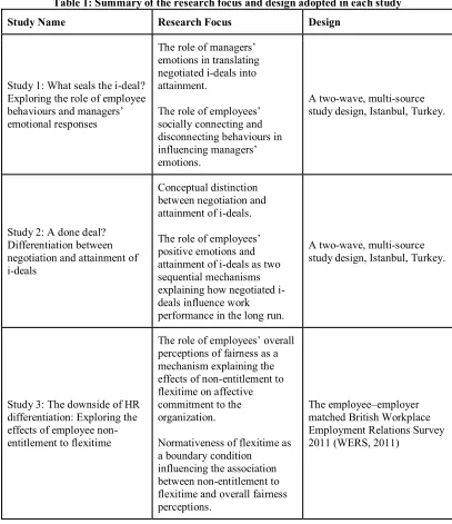 Table 1: Summary of the research focus and design adopted in each study 