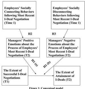 Figure 1: Conceptual model 