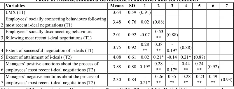 Table 2: Means, standard deviations, reliabilities and correlations 