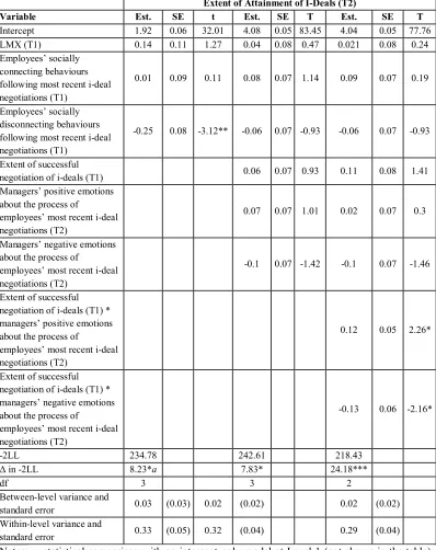 Table 3: Multilevel estimates for the interaction between managers’ emotions about the  process and the extent of successful negotiation predicting the extent of attainment of i-deals Extent of Attainment of I-Deals (T2) 