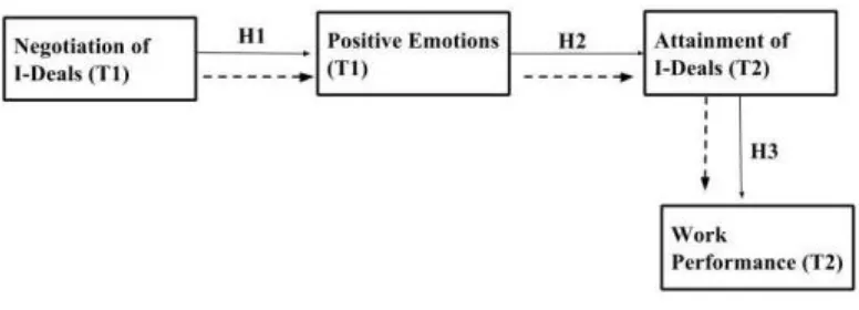 Figure 2: Conceptual model 