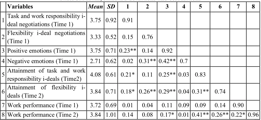 Table 5: Means, standard deviations and correlations       