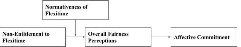 Figure 3: Conceptual framework of the study 