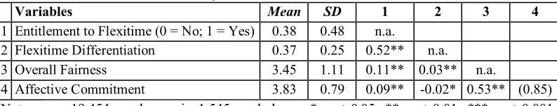 Table 7: Means, standard deviations and correlations 