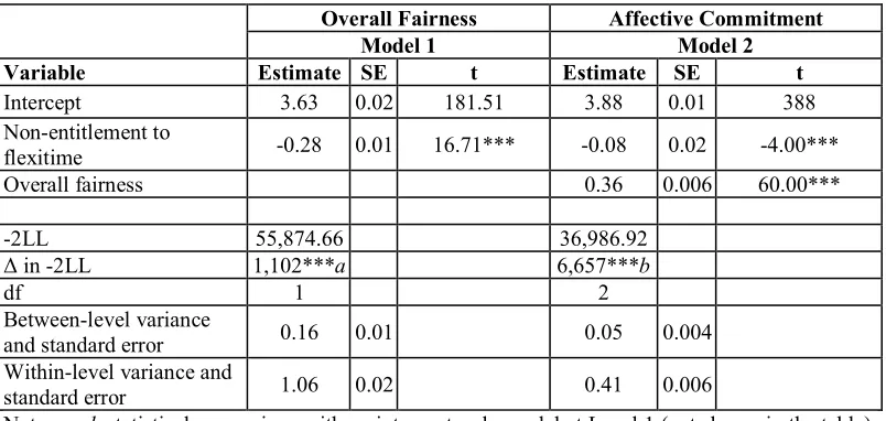 Table 8: Associations between non-entitlement to flexitime, overall fairness and affective commitment 