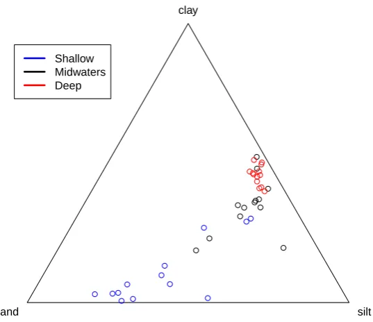 Figure 3.1: A Ternary Diagram showing Arctic Lake Compositional Data in Relation to Depth