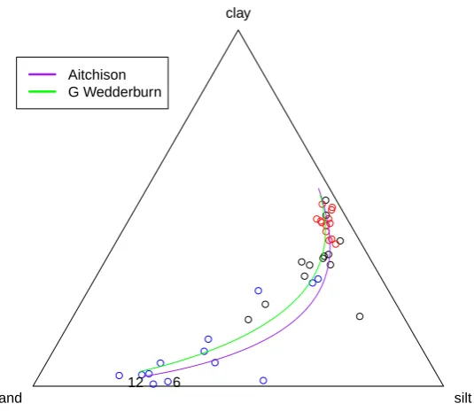 Figure 3.2: A Ternary Diagram showing the ﬁtted lines achieved under Aitchison’s approach andGeneralized Wedderburn approach using the Arctic Lake Dataset