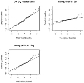 Figure 3.7: Normal QQ Plot of Aitchison Residuals for the Arctic Lake Dataset