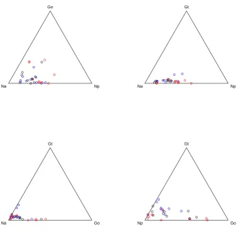 Figure 3.8: A Matrix of Ternary Diagrams for the Foraminiferal Subcompositions in Relation toDepth