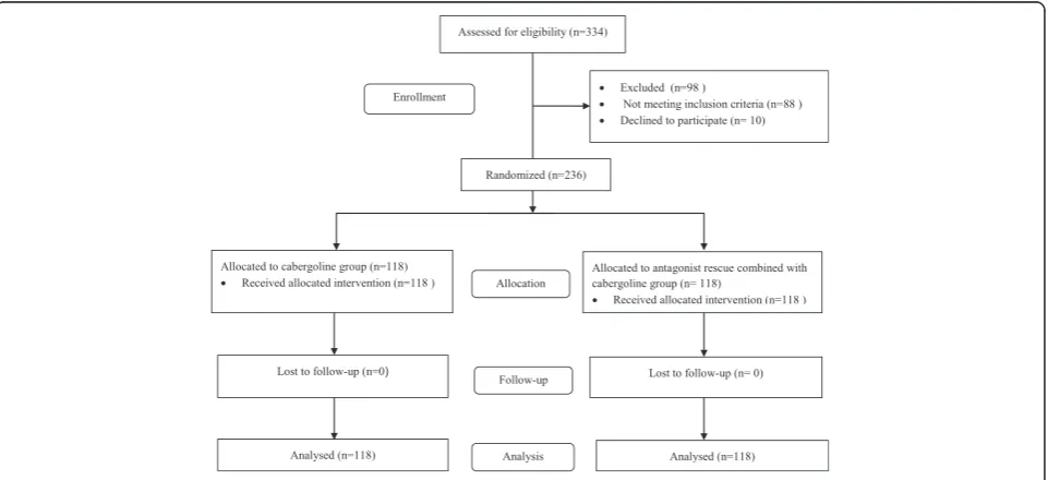 Fig. 1 The flow of the patients in the study