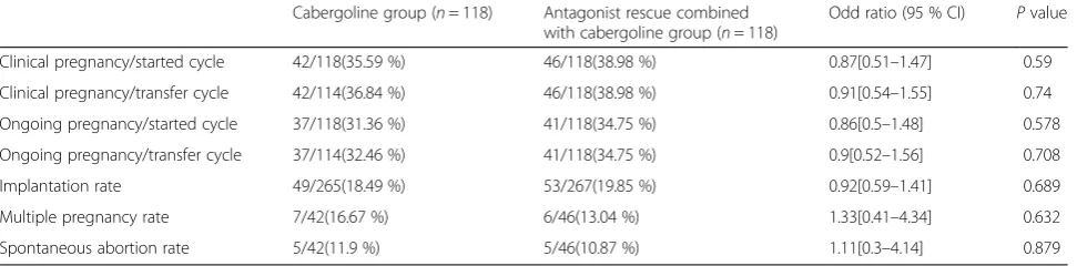 Table 3 Reproductive outcomes