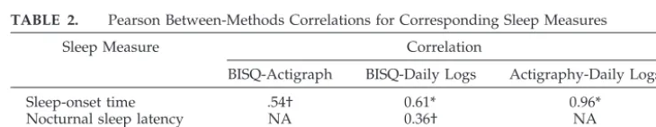 TABLE 1.BISQ Measures