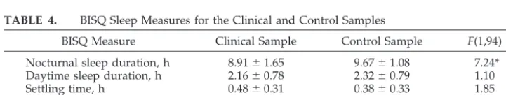 TABLE 3.Corresponding Sleep Measures Derived From the BISQ, Daily Logs, and Actigraphy*