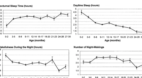 TABLE 5.BISQ Sleep Measures, According to 3 Age Groups, for the Internet Sample (N � 1018)