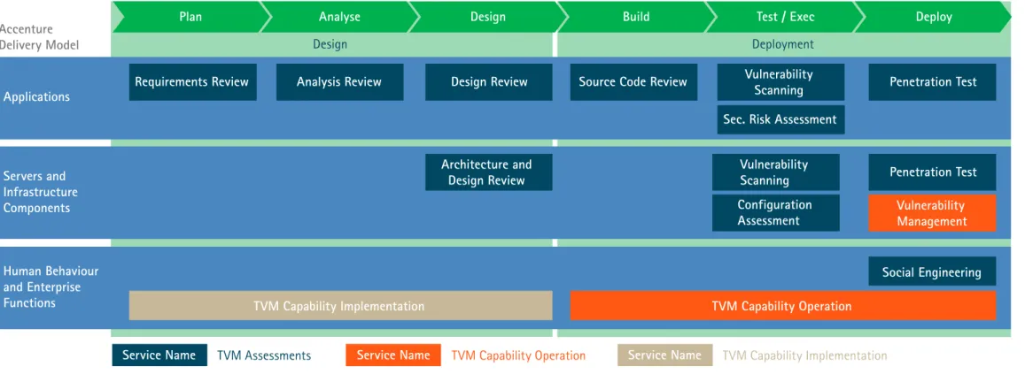 Figure 4: Security Testing for Application