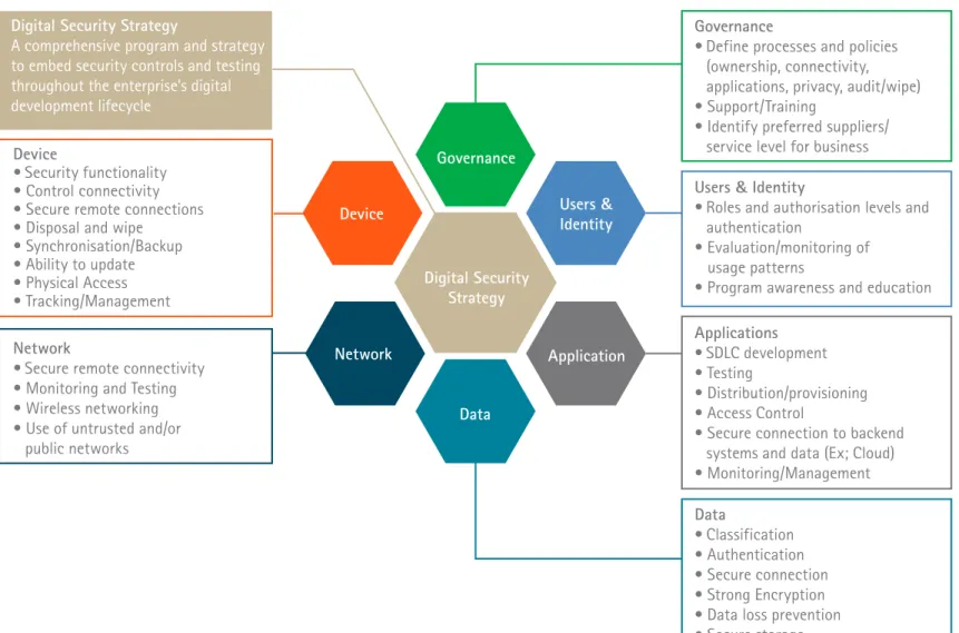 Figure 6: Accenture’s Digital Security Testing Strategy Digital Security Strategy 