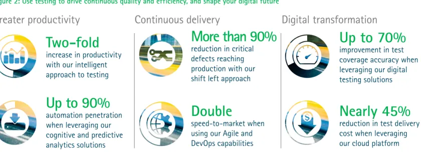 Figure 2: Use testing to drive continuous quality and efficiency, and shape your digital future