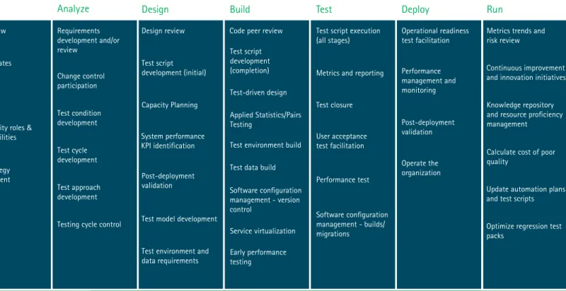 Figure 1: Accenture End-to-End Quality Model