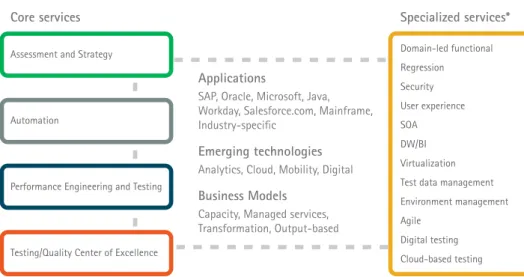 Figure 2: Accenture Application Testing Services