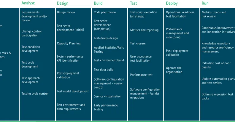Figure 1: Accenture End-to-End Quality Model