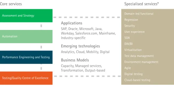 Figure 2: Accenture Application Testing Services
