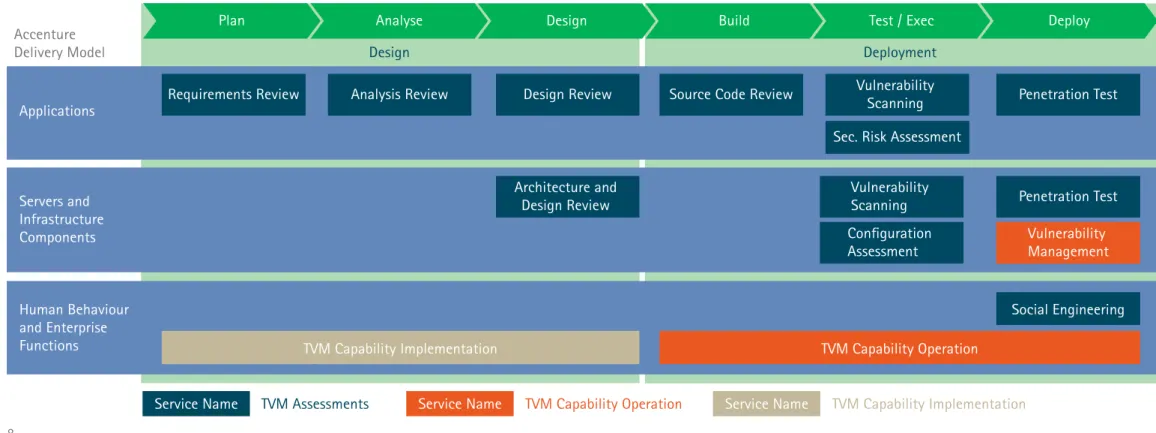 Figure 5: Security Testing for Application