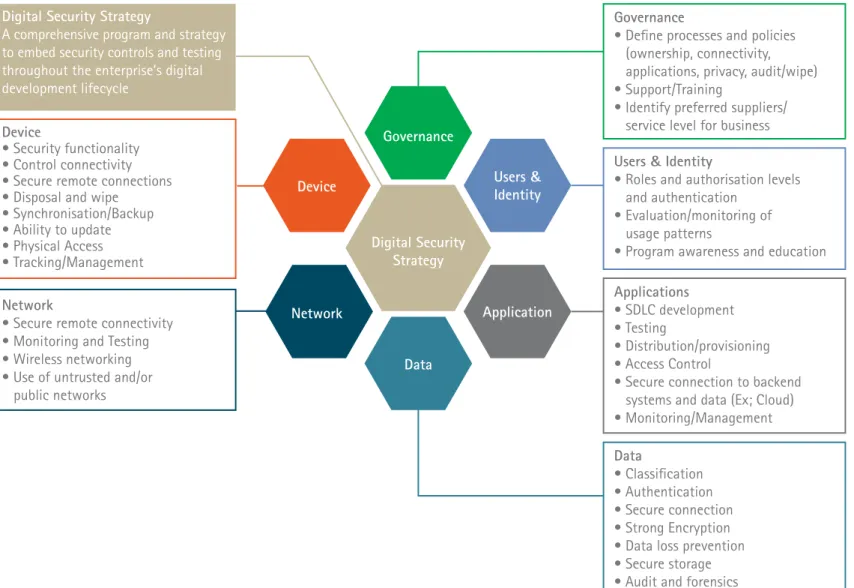 Figure 7: Accenture’s Digital Security Testing Strategy Digital Security Strategy 