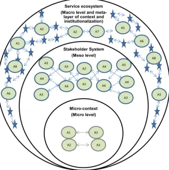 Figure  3.  Value  proposition  as  a  framework  for  value  co-creation  in  crowd- crowd-funding ecosystem 