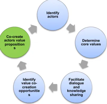 Figure 2. Value proposition planning framework in crowd-funding ecosystems 