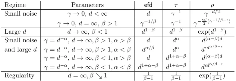 Table 4.1: The third and fourth columns show the scaling of the intrinsic dimensionswith model parameters