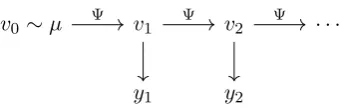 Figure 2.1: Graphic representation of the dependence structure assumed through-dent random variables such that the conditional distribution ofvMarkov chain