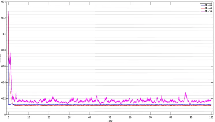 Figure 3.1: Fixed Observation Operator 3DVAR. RMSE values averaged over thetrajectory for M = 60, 40 and 36 are 1.30 × 10−2, 1.14 × 10−2 and 1.90 × 10−2respectively.