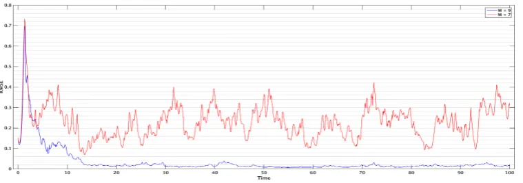 Figure 3.3: Adaptive Observation 3DVAR
