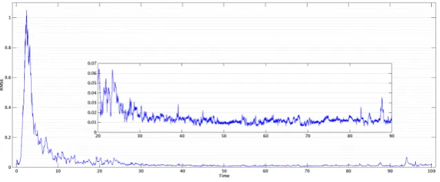 Figure 3.6: Rank of error covariance and ExKF-Assimilation in Unstable Space