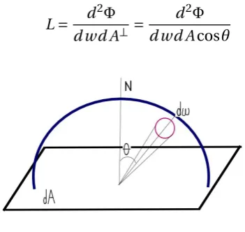 Figure 2.1: Radiance