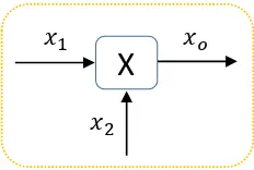 Figure 3.4: A block diagram representing multiplication