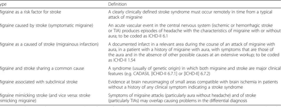 Table 1 Possible comorbidities between migraine and stroke