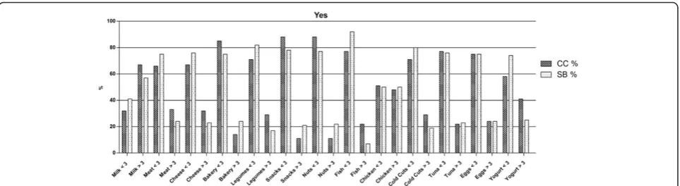 Table 1 Percentage and type of dietary supplementsused by all participants