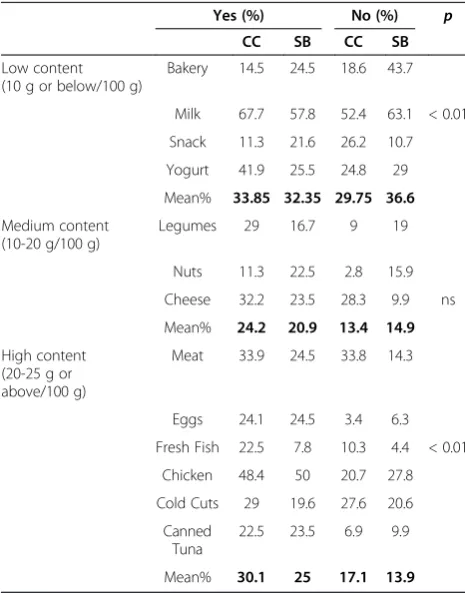 Figure 2 Food intake percentage of people who don’t use protein supplements. The figure provides information about the frequency ofconsumption of gym users who don’t use protein supplements and their weekly food intake divided in two categories: Greater th