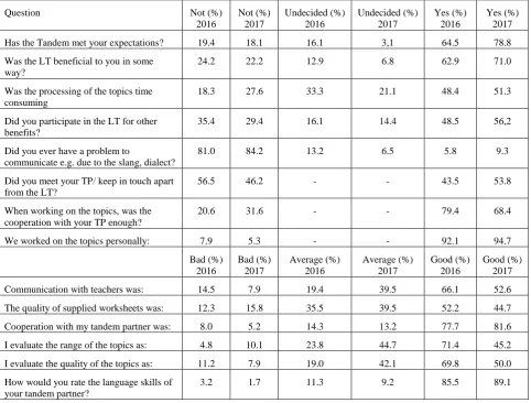 Table 1. The questionnaire in the English Parallel students  (Comparison of the academic years 2016/17 and 2017/18) 