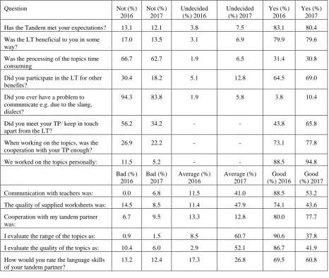 Table 2. The questionnaire in the Czech Parallel students  (Comparison of the academic years 2016/17 and 2017/18) 