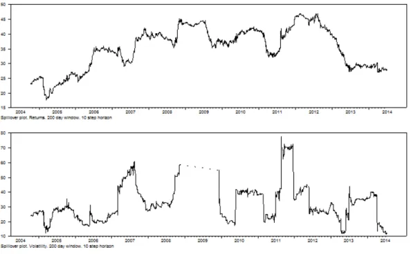 Figure 5: Moving average analysis of return and volatility spillovers using a 200 day window