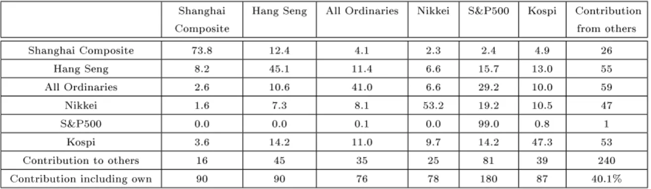 Table 5: Spillover Index GIRF variance decomposition of index returns Shanghai
