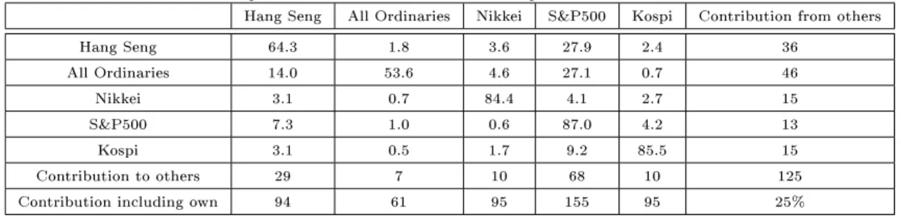 Table 6: Spillover Index GIRF variance decomposition of index variances