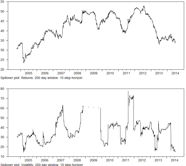 Figure 6: Moving average analysis of return and volatility GIRF based spillovers using a 200 day window