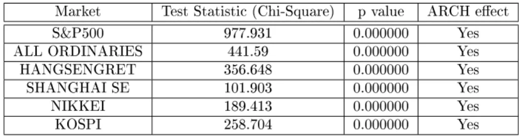Table 7: Test results for ARCH eects