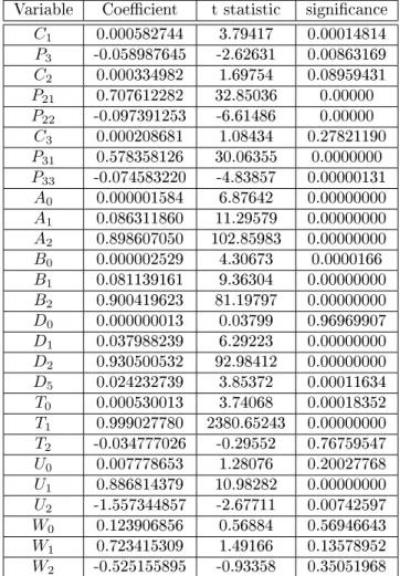 Table 8: Tri-variate GARCH model based on Cholesky decompositions, US, Australia, and China